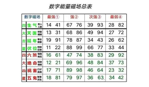 数字能量学分析